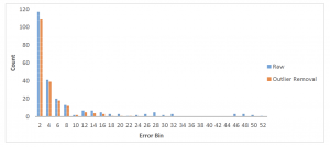 Error Histogram Summarizing Results Obtained